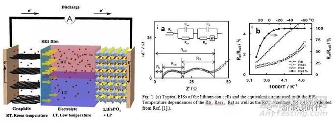 磷酸鐵鋰低溫性能的影響因素及優(yōu)化方向
