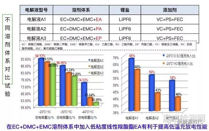 磷酸鐵鋰低溫性能的影響因素及優(yōu)化方向