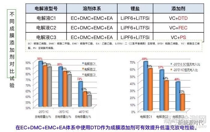 磷酸鐵鋰低溫性能的影響因素及優(yōu)化方向