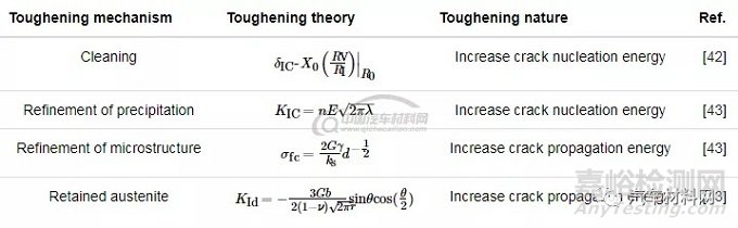 鋼的高性能化理論與技術(shù)進展