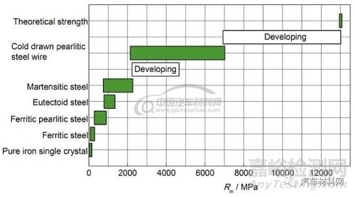 鋼的高性能化理論與技術(shù)進展