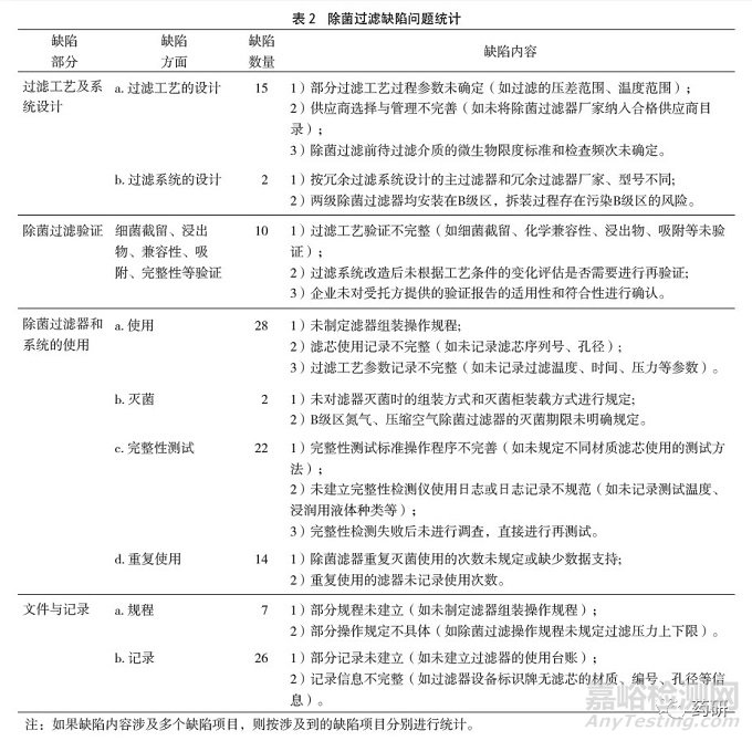 除菌過濾技術在藥品生產(chǎn)應用中存在的問題與對策