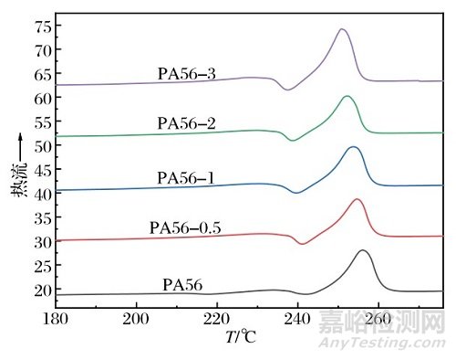 抗菌生物基聚酰胺56和纖維的熱性能、粘度及力學(xué)等性能分析
