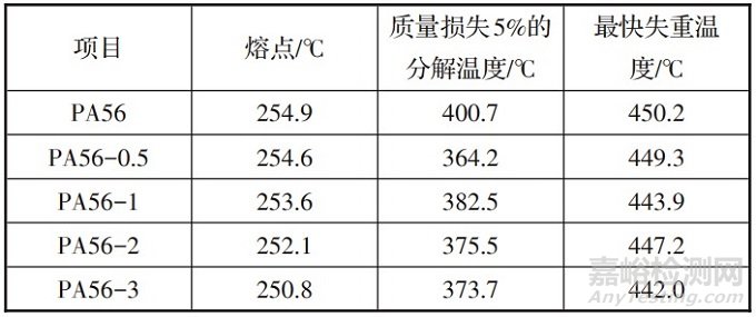 抗菌生物基聚酰胺56和纖維的熱性能、粘度及力學(xué)等性能分析