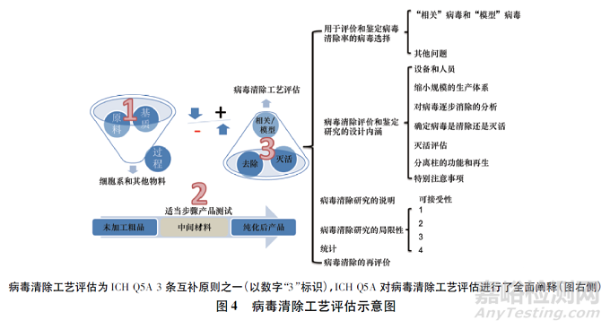 生物制品病毒安全性控制的核心理念探討