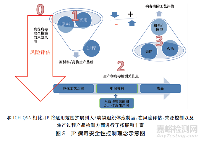 生物制品病毒安全性控制的核心理念探討