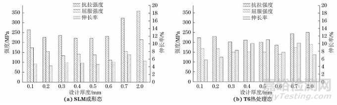 激光選區(qū)熔化制備超薄鋁合金板的可行性及力學(xué)性能