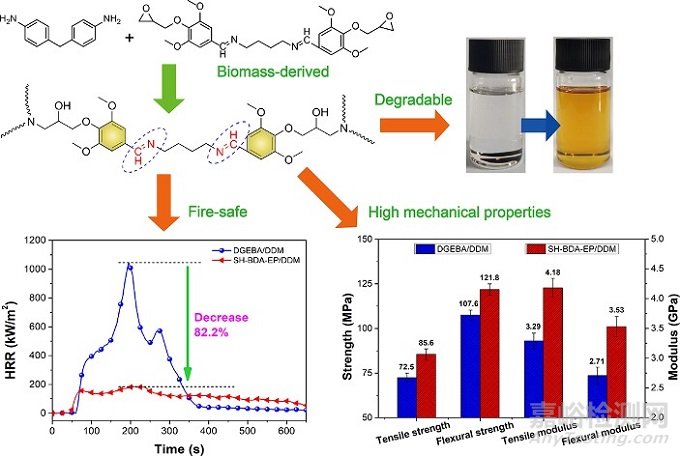新型亞胺功能化生物基環(huán)氧單體，可賦予環(huán)氧樹脂優(yōu)異的機(jī)械性能、阻燃性能及可降解性能