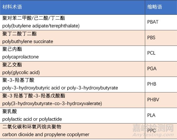 可降解塑料的定義和分類及如何判斷塑料是真生物降解