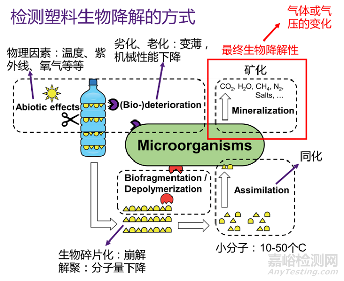 可降解塑料的定義和分類及如何判斷塑料是真生物降解