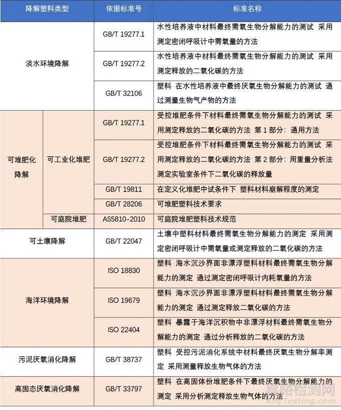 可降解塑料的定義和分類及如何判斷塑料是真生物降解
