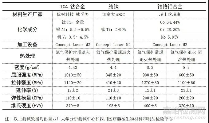 3D打印純鈦、TC4、鈷鉻合金的性能對比
