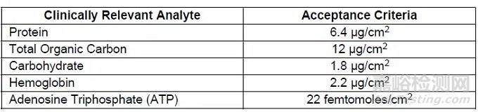 醫(yī)療器械的清洗驗證
