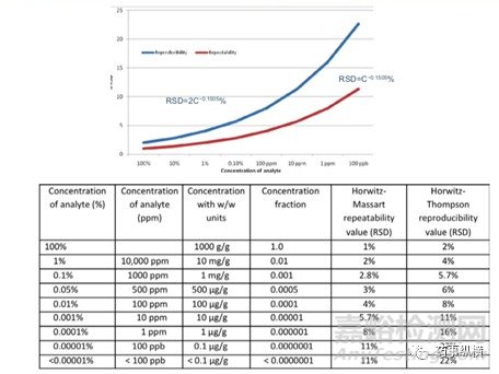 分析方法驗證的統(tǒng)計學評價：檢測限，定量限和性線