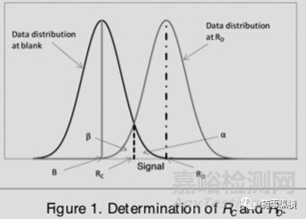 分析方法驗證的統(tǒng)計學評價：檢測限，定量限和性線
