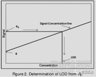 分析方法驗證的統(tǒng)計學評價：檢測限，定量限和性線