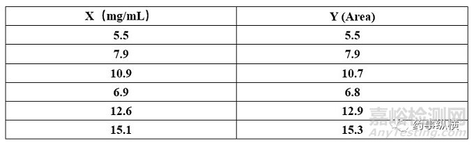 分析方法驗證的統(tǒng)計學評價：檢測限，定量限和性線