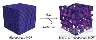 MOF的不穩(wěn)定性助力新型材料制備