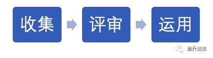 如何理解ISO 14971:2019中的生產(chǎn)和生產(chǎn)后活動要求