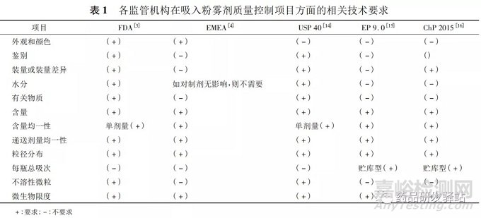 吸入粉霧劑質(zhì)量控制研究的相關(guān)技術(shù)要求