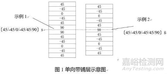 碳纖維復合材料鋪層設計要點