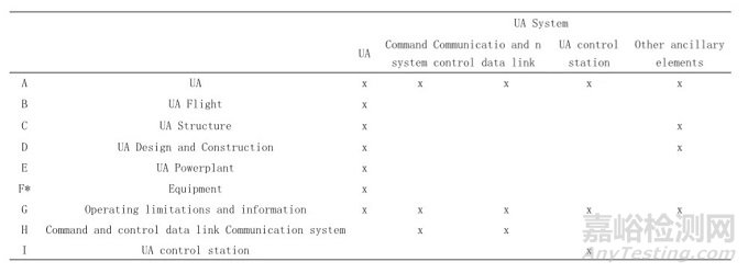 國內(nèi)外無人機(jī)適航標(biāo)準(zhǔn)對比總結(jié)