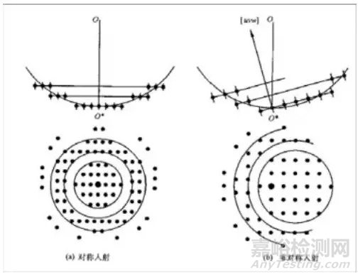 TEM衍射花樣的標(biāo)定原理:復(fù)雜電子衍射花樣
