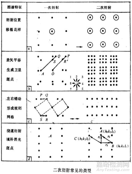 TEM衍射花樣的標(biāo)定原理:復(fù)雜電子衍射花樣