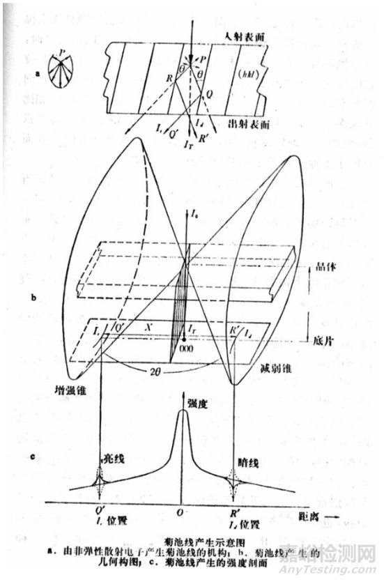 TEM衍射花樣的標(biāo)定原理:復(fù)雜電子衍射花樣