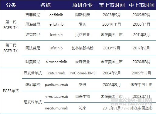 EGFR靶點(diǎn)藥物臨床研究進(jìn)展及伴隨診斷解決方案