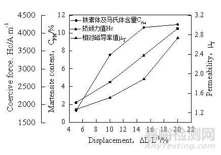 304不銹鋼在發(fā)生相變后如何選取最佳的渦流檢測頻率