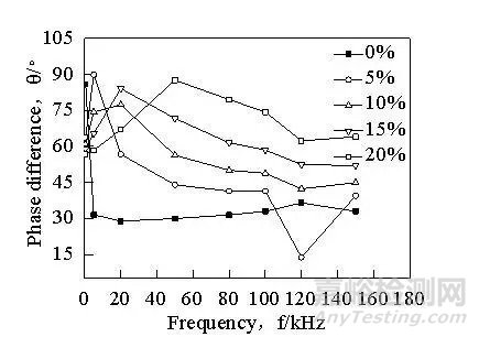 304不銹鋼在發(fā)生相變后如何選取最佳的渦流檢測頻率