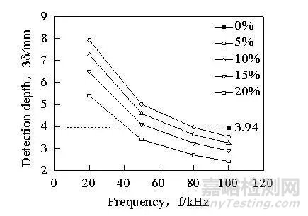 304不銹鋼在發(fā)生相變后如何選取最佳的渦流檢測頻率
