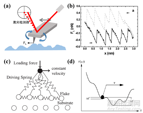 基于掃描探針技術(shù)的二維層狀材料納米摩擦研究進(jìn)展