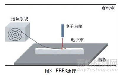 鈦合金生產(chǎn)制造新方法—增材制造