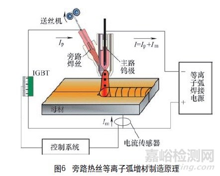 鈦合金生產(chǎn)制造新方法—增材制造
