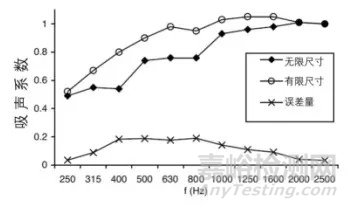 吸聲降噪技術(shù):無規(guī)入射吸聲性能的測(cè)量