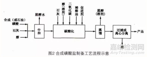 潤滑油清凈劑發(fā)展趨勢