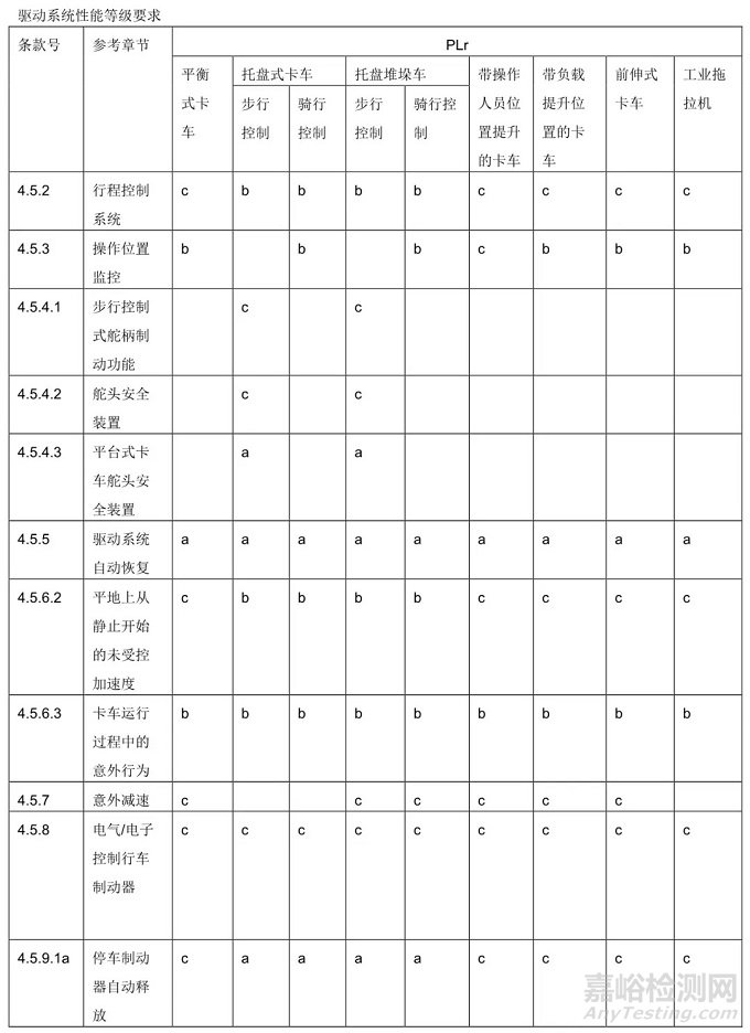 EN 1175 工業(yè)用搬運車（包括AGV/AMR）標準更新