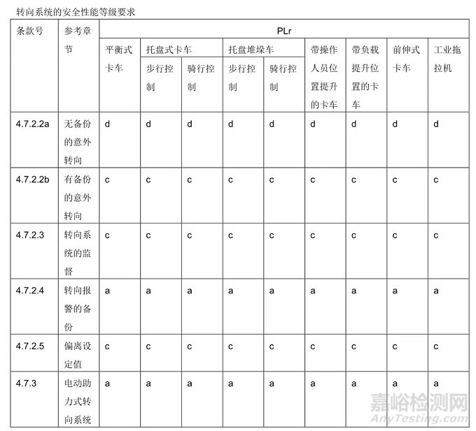 EN 1175 工業(yè)用搬運車（包括AGV/AMR）標準更新