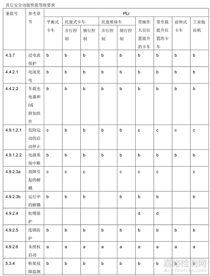 EN 1175 工業(yè)用搬運車（包括AGV/AMR）標準更新