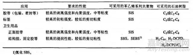 增粘樹脂在熱熔膠配方中的應(yīng)用