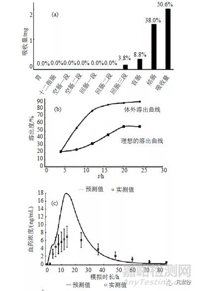 生理藥動(dòng)學(xué)模型在固體口服制劑一致性評(píng)價(jià)中的應(yīng)用