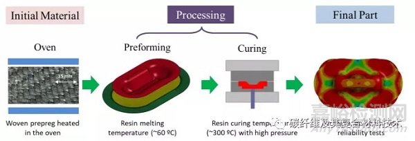 復合材料技術報告：輕量化汽車用碳纖維復合材料的集成計算工程材料開發(fā)