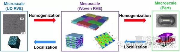 復合材料技術報告：輕量化汽車用碳纖維復合材料的集成計算工程材料開發(fā)