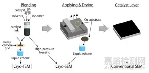 冷凍電鏡在納米材料、能源存儲和催化領(lǐng)域的最新研發(fā)進展