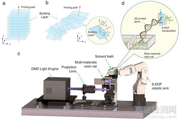 美國西北大學Cheng Sun教授課題組AM: 一種打印層可獨立自由變換的新型3D打印方法