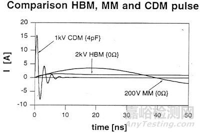 電磁兼容ESD設計基礎
