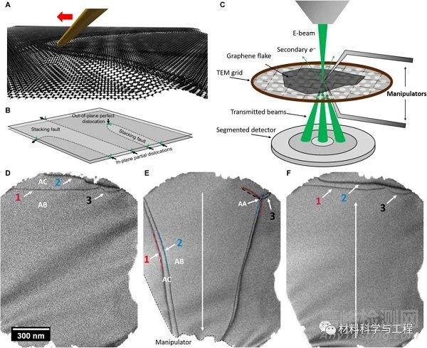 掃描電鏡中實(shí)現(xiàn)納米尺度直接操縱位錯(cuò)
