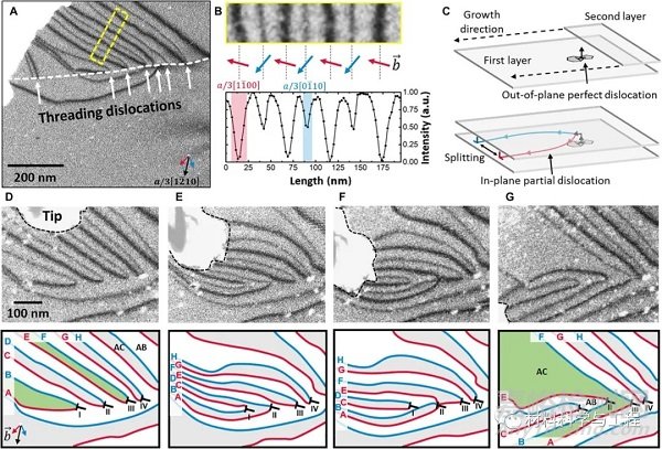 掃描電鏡中實(shí)現(xiàn)納米尺度直接操縱位錯(cuò)